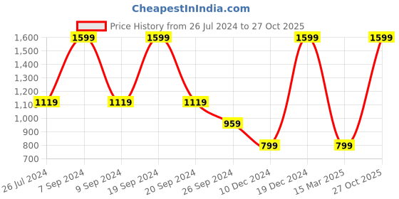myntra.com Status Quo Men Red Solid Cotton Sweatshirt status quo Price History Graph from 26 Jul 2024 to 27 Oct 2025