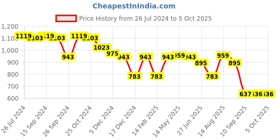 myntra.com Status Quo Men Red Sweatshirt status quo Price History Graph from 26 Jul 2024 to 4 Oct 2025