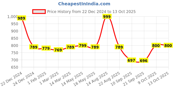 myntra.com Status Quo Men Regular Cotton Track Pants status quo Price History Graph from 22 Dec 2024 to 12 Oct 2025