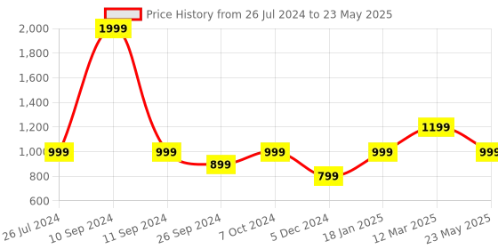 myntra.com Status Quo Men Regular Fit Colorblocked Jogger status quo Price History Graph from 26 Jul 2024 to 23 May 2025