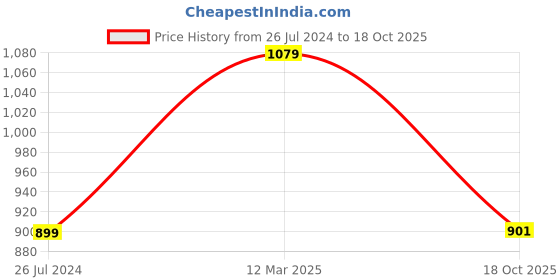 myntra.com Status Quo Men Regular Fit Colourblocked Jogger status quo Price History Graph from 26 Jul 2024 to 18 Oct 2025