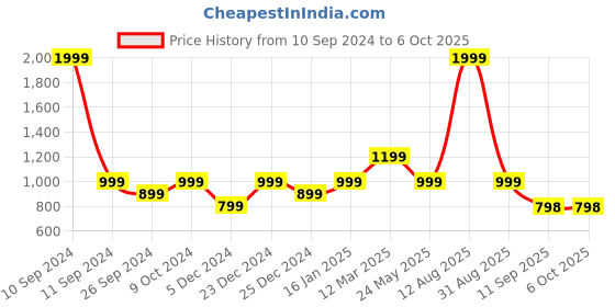 myntra.com Status Quo Men Regular Fit Colourblocked Jogger status quo Price History Graph from 10 Sep 2024 to 4 Oct 2025