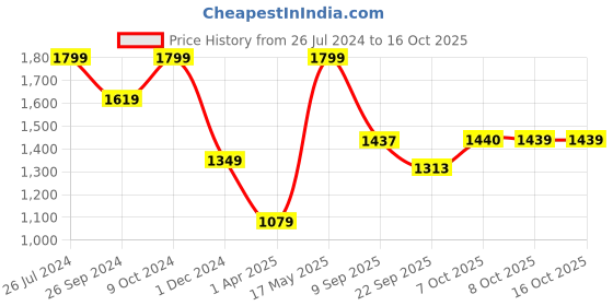 myntra.com Status Quo Men Regular Fit Cotton Track Pants status quo Price History Graph from 26 Jul 2024 to 15 Oct 2025