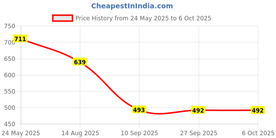 myntra.com Status Quo Men Regular Fit Drawstring Shorts status quo Price History Graph from 24 May 2025 to 5 Oct 2025