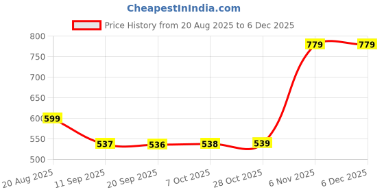 myntra.com Status Quo Men Regular Fit Graphic Printed Round Neck T-shirt status quo Price History Graph from 20 Aug 2025 to 3 Dec 2025