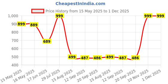 myntra.com Status Quo Men Regular Fit Mid Rise Cargo Shorts status quo Price History Graph from 15 May 2025 to 1 Dec 2025