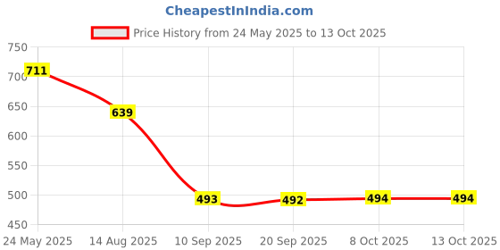 myntra.com Status Quo Men Regular Fit Mid-Rise Regular Shorts status quo Price History Graph from 24 May 2025 to 12 Oct 2025
