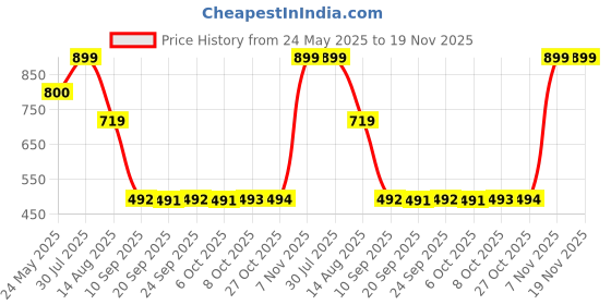 myntra.com Status Quo Men Regular Fit Mid-Rise Shorts status quo Price History Graph from 24 May 2025 to 19 Nov 2025