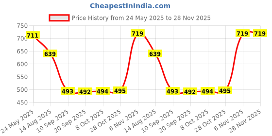 myntra.com Status Quo Men Regular Fit Mid-Rise Shorts status quo Price History Graph from 24 May 2025 to 28 Nov 2025