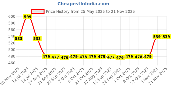 myntra.com Status Quo Men Regular Fit Mid-Rise Shorts status quo Price History Graph from 25 May 2025 to 21 Nov 2025