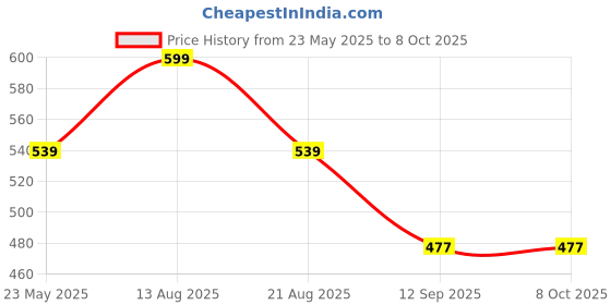 myntra.com Status Quo Men Regular Fit Mid-Rise Shorts status quo Price History Graph from 23 May 2025 to 7 Oct 2025