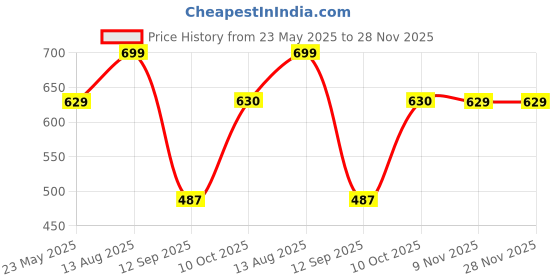 myntra.com Status Quo Men Regular Fit Mid-Rise Shorts status quo Price History Graph from 23 May 2025 to 28 Nov 2025