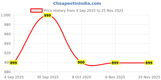 myntra.com Status Quo Men Regular Fit Mid-Rise Track Pants status quo Price History Graph from 4 Sep 2025 to 24 Nov 2025