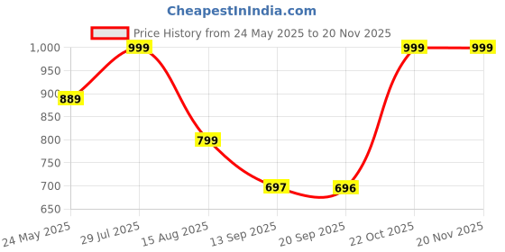 myntra.com Status Quo Men Regular Fit Mid-Rise Track Pants status quo Price History Graph from 24 May 2025 to 19 Nov 2025