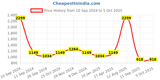 myntra.com Status Quo Men Regular Fit Printed Track Pant status quo Price History Graph from 10 Sep 2024 to 4 Oct 2025