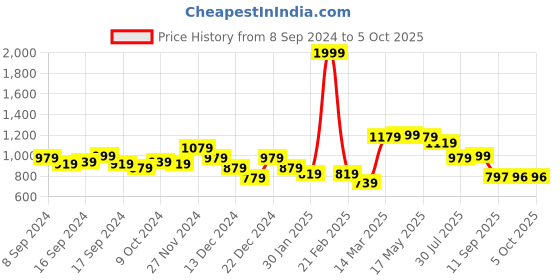 myntra.com Status Quo Men Regular Fit Printed Track Pant status quo Price History Graph from 8 Sep 2024 to 4 Oct 2025