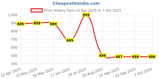 myntra.com Status Quo Men Regular Fit Regular Shorts status quo Price History Graph from 22 Apr 2025 to 7 Oct 2025