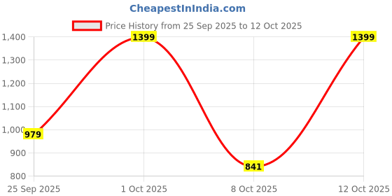myntra.com Status Quo Men Regular Fit Shorts status quo Price History Graph from 25 Sep 2025 to 11 Oct 2025