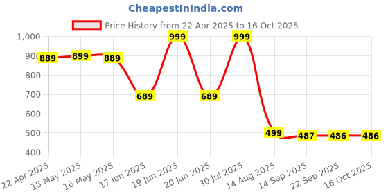 myntra.com Status Quo Men Regular Fit Shorts status quo Price History Graph from 22 Apr 2025 to 15 Oct 2025