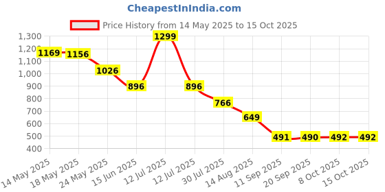 myntra.com Status Quo Men Regular Fit Shorts status quo Price History Graph from 14 May 2025 to 14 Oct 2025