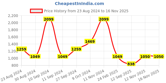 myntra.com Status Quo Men Regular Fit Solid Track Pant status quo Price History Graph from 23 Aug 2024 to 16 Nov 2025