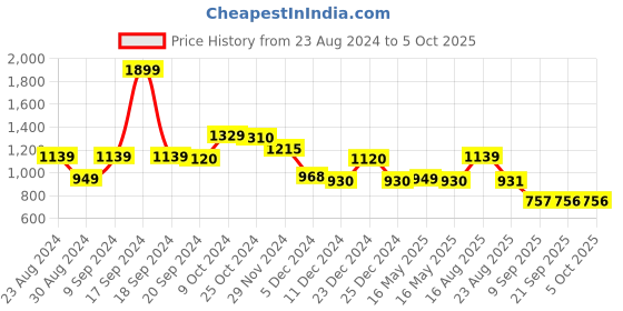 myntra.com Status Quo Men Regular Fit Solid Track Pant status quo Price History Graph from 23 Aug 2024 to 5 Oct 2025