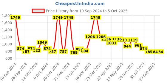 myntra.com Status Quo Men Regular Fit Solid Track Pant status quo Price History Graph from 10 Sep 2024 to 5 Oct 2025