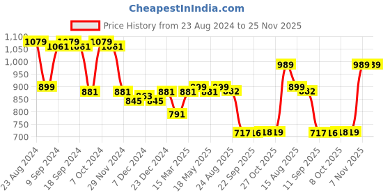 myntra.com Status Quo Men Regular Fit Striped Cotton Sweatshirt status quo Price History Graph from 23 Aug 2024 to 24 Nov 2025