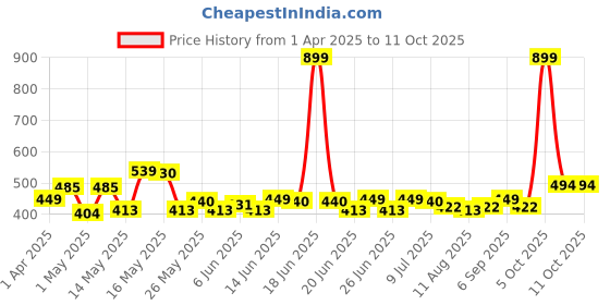 myntra.com Status Quo Men Regular Fit Striped Round Neck T-shirt status quo Price History Graph from 1 Apr 2025 to 10 Oct 2025