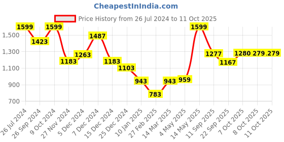 myntra.com Status Quo Men Regular Fit Track Pants status quo Price History Graph from 26 Jul 2024 to 10 Oct 2025