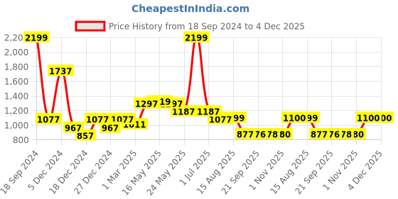 myntra.com Status Quo Men Regular Fit Track Pants status quo Price History Graph from 18 Sep 2024 to 3 Dec 2025