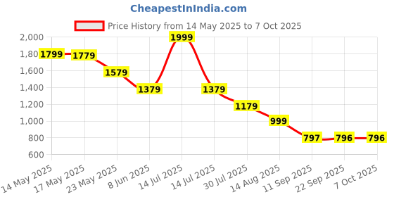 myntra.com Status Quo Men Regular Fit Track Pants status quo Price History Graph from 14 May 2025 to 7 Oct 2025