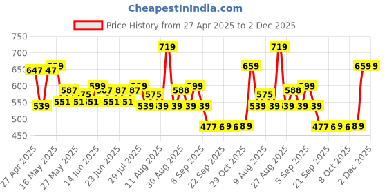 myntra.com Status Quo Men Regular Fit Typography Printed Round Neck T-shirt status quo Price History Graph from 27 Apr 2025 to 2 Dec 2025