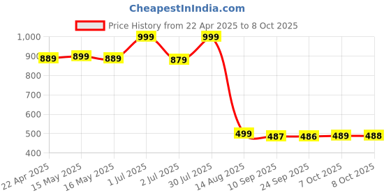myntra.com Status Quo Men Regular FitShorts status quo Price History Graph from 22 Apr 2025 to 8 Oct 2025
