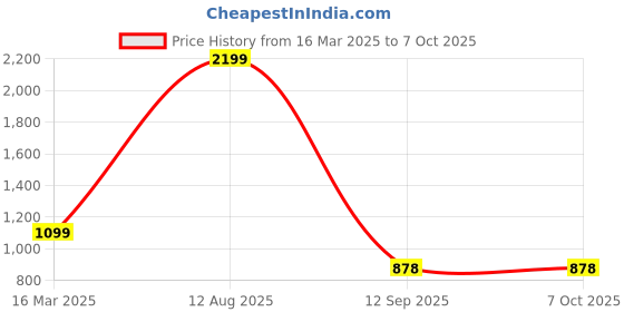myntra.com Status Quo Men Regular FitSolid Jogger status quo Price History Graph from 16 Mar 2025 to 7 Oct 2025