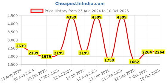 myntra.com Status Quo Men Reversible Quilted Jacket status quo Price History Graph from 23 Aug 2024 to 10 Oct 2025