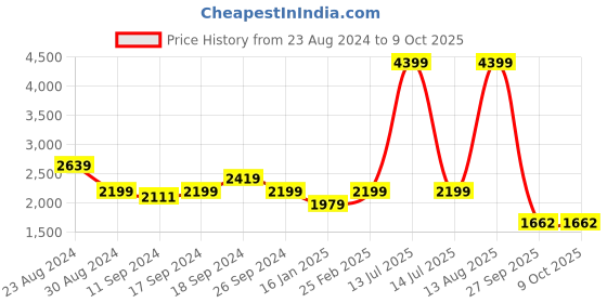 myntra.com Status Quo Men Reversible Quilted Jacket status quo Price History Graph from 23 Aug 2024 to 9 Oct 2025