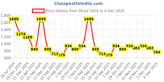 myntra.com Status Quo Men Round Neck Cotton Pullover status quo Price History Graph from 26 Jul 2024 to 4 Dec 2025