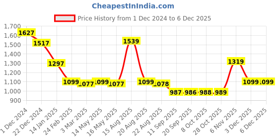 myntra.com Status Quo Men Round Neck Cotton Pullover Sweater status quo Price History Graph from 1 Dec 2024 to 5 Dec 2025