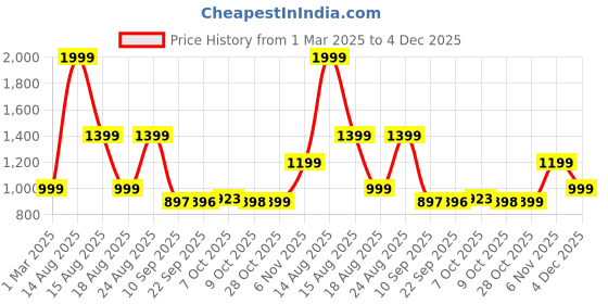 myntra.com Status Quo Men Round Neck Cotton Pullover Sweater status quo Price History Graph from 1 Mar 2025 to 4 Dec 2025