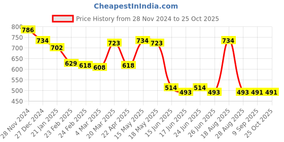 myntra.com Status Quo Men Round Neck Pockets T-shirt status quo Price History Graph from 28 Nov 2024 to 25 Oct 2025