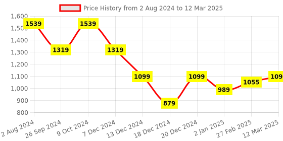myntra.com Status Quo Men Rust & White Self Design Acrylic Pullover status quo Price History Graph from 2 Aug 2024 to 12 Mar 2025