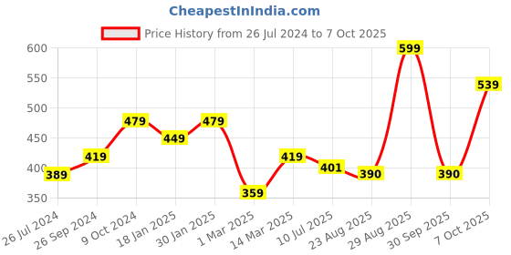 myntra.com Status Quo Men Self Design Acrylic Beanie status quo Price History Graph from 26 Jul 2024 to 7 Oct 2025
