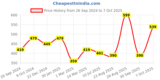 myntra.com Status Quo Men Self Design Acrylic Beanie status quo Price History Graph from 26 Sep 2024 to 6 Oct 2025