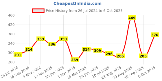 myntra.com Status Quo Men Self Design Acrylic Beanie status quo Price History Graph from 26 Jul 2024 to 6 Oct 2025