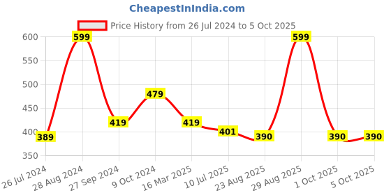 myntra.com Status Quo Men Self Design Acrylic Beanie & Muffler Set status quo Price History Graph from 26 Jul 2024 to 5 Oct 2025