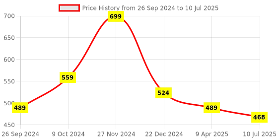 myntra.com Status Quo Men Self Design Acrylic Beanie With Muffler Set status quo Price History Graph from 26 Sep 2024 to 10 Jul 2025