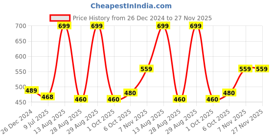 myntra.com Status Quo Men Self Design Beanie status quo Price History Graph from 26 Dec 2024 to 26 Nov 2025
