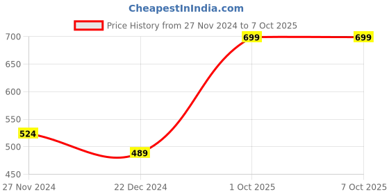 myntra.com Status Quo Men Self Design Beanie status quo Price History Graph from 27 Nov 2024 to 5 Oct 2025