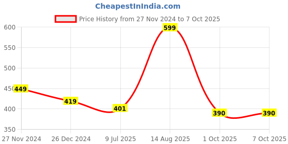 myntra.com Status Quo Men Self Design Beanie status quo Price History Graph from 27 Nov 2024 to 7 Oct 2025